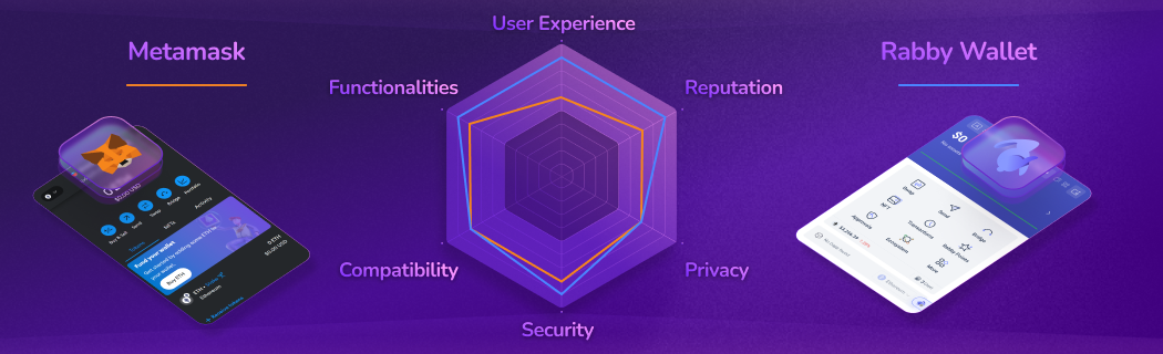 Comparison of decentralized Web3 wallets: MetaMask vs Rabby. Detailed ratings for both on user experience, features, compatibility, security, privacy, and reputation