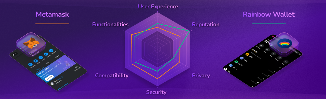 Comparison of decentralized Web3 wallets: MetaMask vs Rainbow Wallet. Detailed ratings for both on user experience, features, compatibility, security, privacy, and reputation