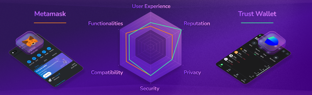 Comparison of decentralized Web3 wallets: MetaMask vs Trust Wallet. Detailed ratings for both on user experience, features, compatibility, security, privacy, and reputation