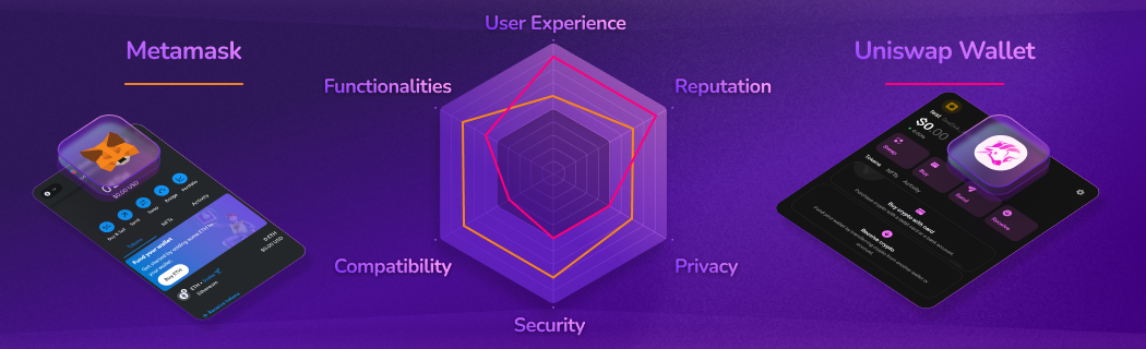 Comparison of decentralized Web3 wallets: MetaMask vs Uniswap Wallet. Detailed ratings for both on user experience, features, compatibility, security, privacy, and reputation