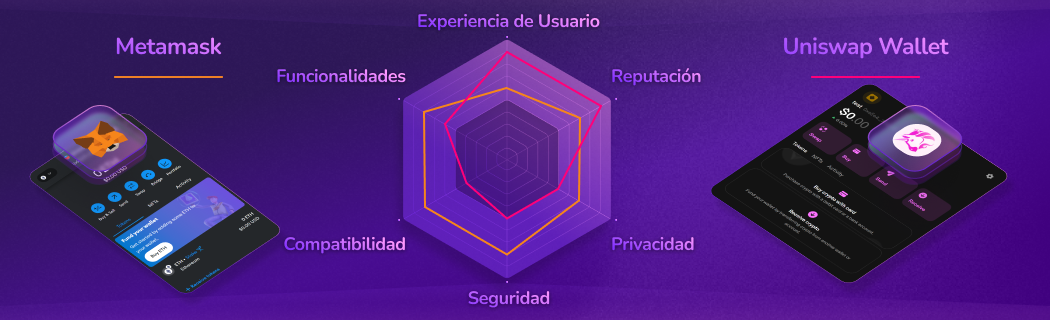 Comparación de monederos Web3 descentralizados: MetaMask vs Uniswap Wallet. Calificaciones detalladas de ambos en experiencia del usuario, características, compatibilidad, seguridad, privacidad y reputación