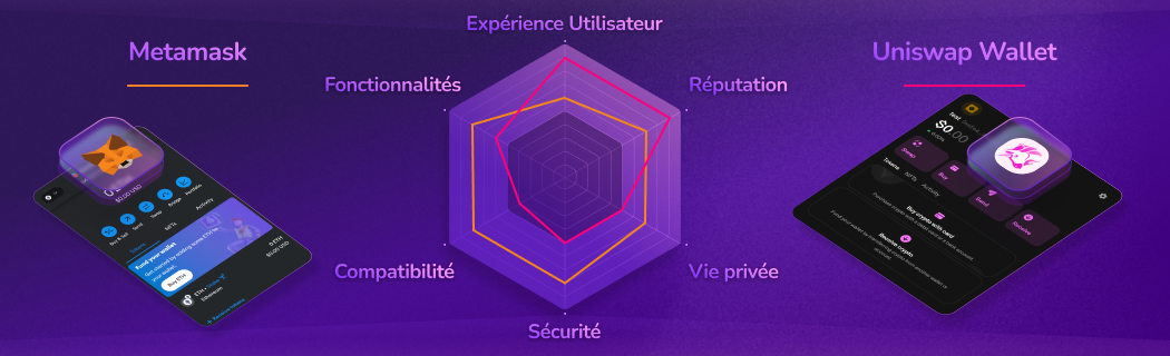 Comparaison des portefeuilles Web3 décentralisés : MetaMask vs Uniswap Wallet. Évaluations détaillées pour les deux sur l'expérience utilisateur, les fonctionnalités, la compatibilité, la sécurité, la confidentialité et la réputation