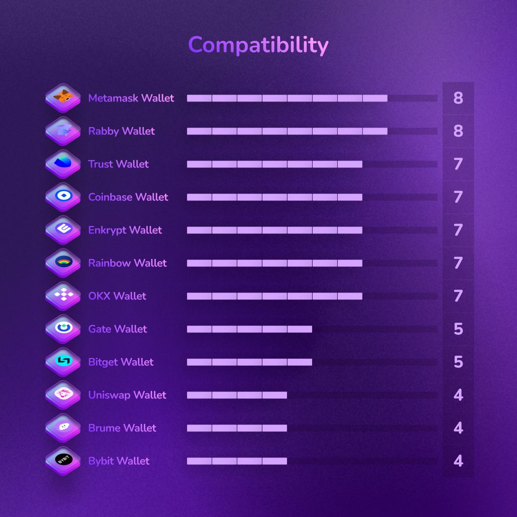 Ranking of top decentralized Web3 wallets for compatibility. MetaMask and Rabby lead the list, followed by other popular wallets in descending order