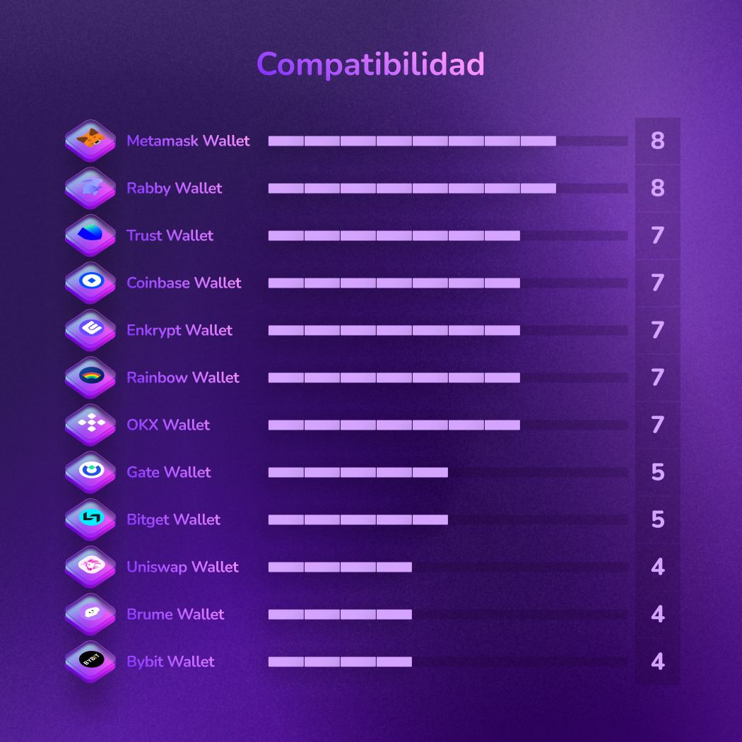 Clasificación de los mejores monederos Web3 descentralizados para compatibilidad. MetaMask y Rabby lideran la lista, seguidos por otros monederos populares en orden descendente