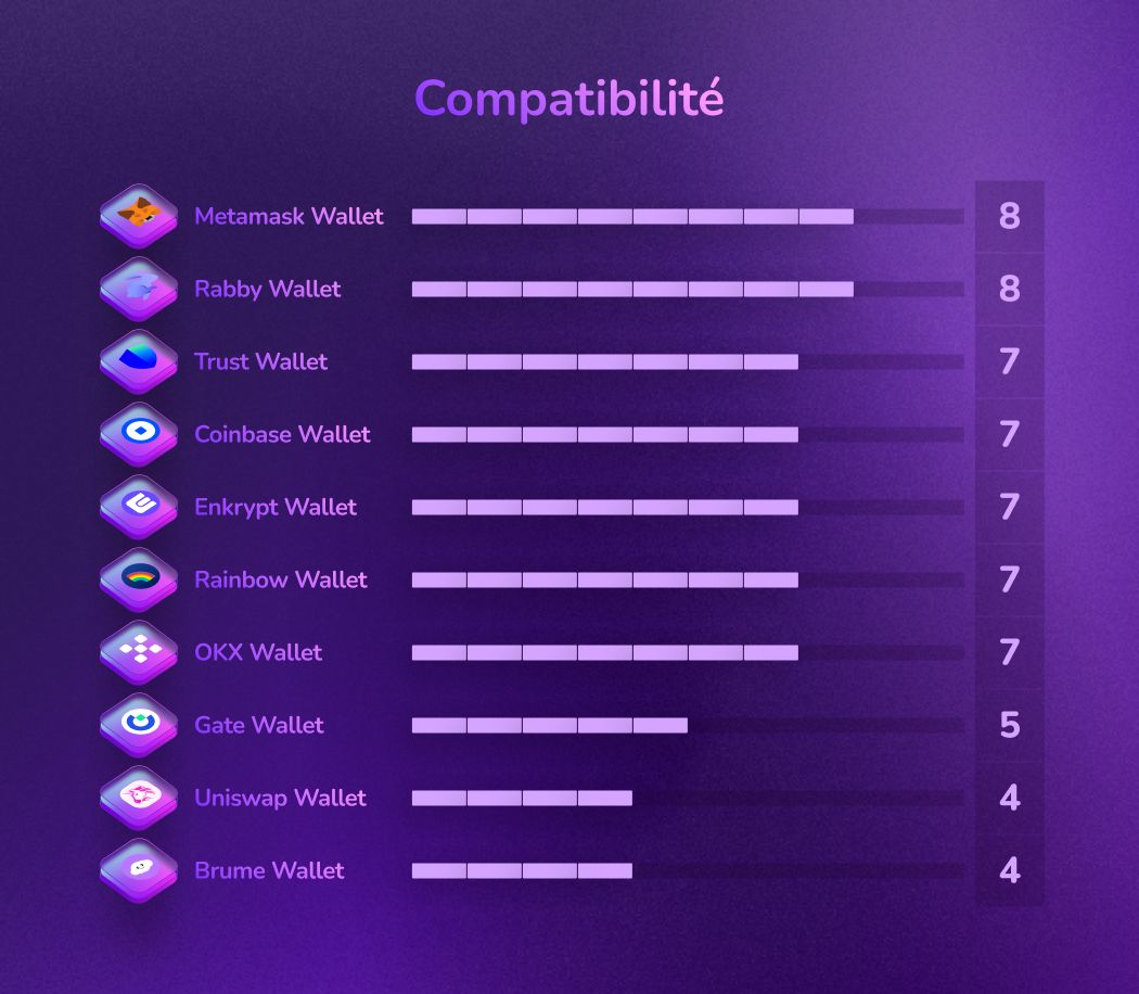 Classement des meilleurs portefeuilles Web3 décentralisés pour la compatibilité. MetaMask et Rabby en tête de liste, suivis d'autres portefeuilles populaires par ordre décroissant