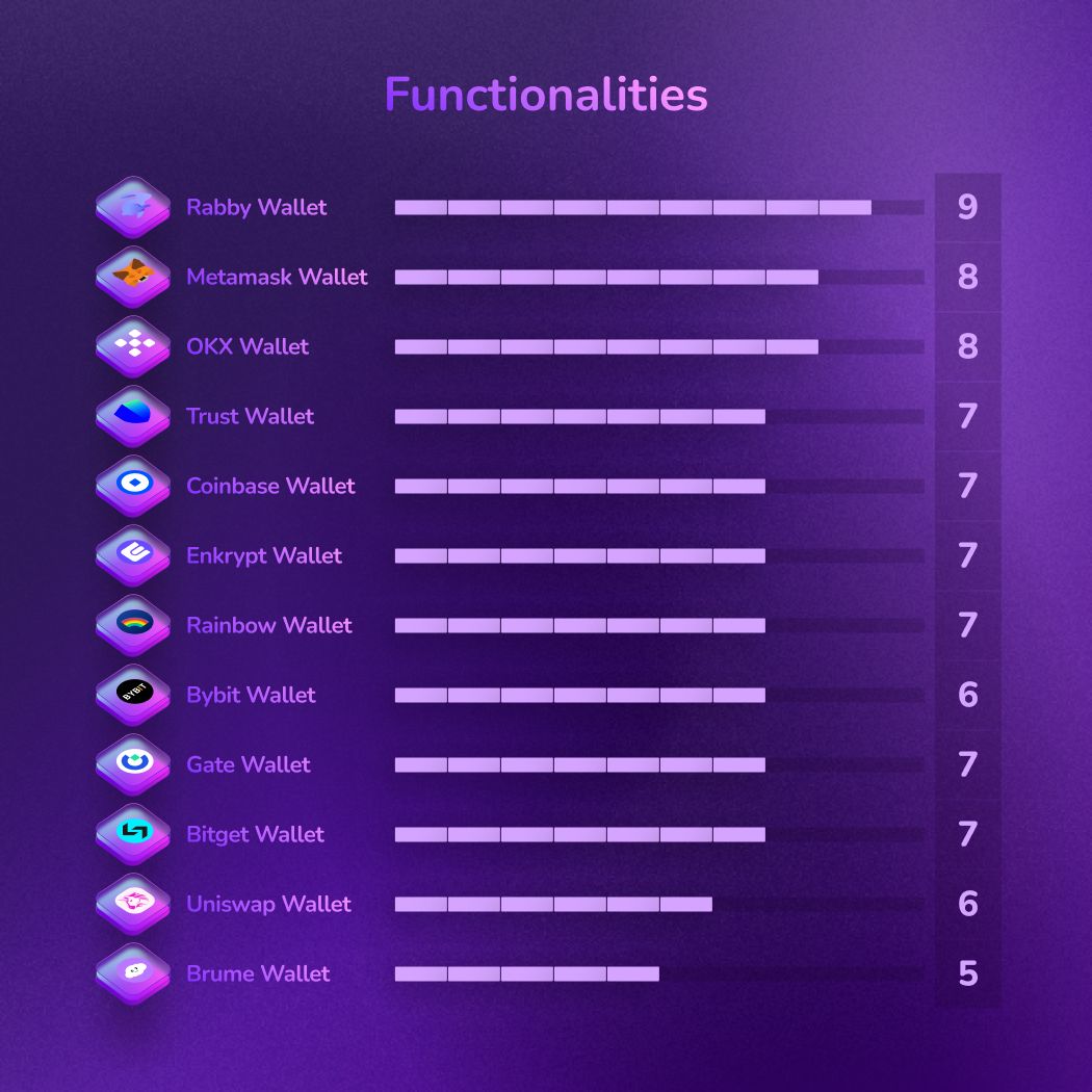 Ranking of top decentralized Web3 wallets for functionalities. Rabby leads the list, followed by other popular wallets in descending order