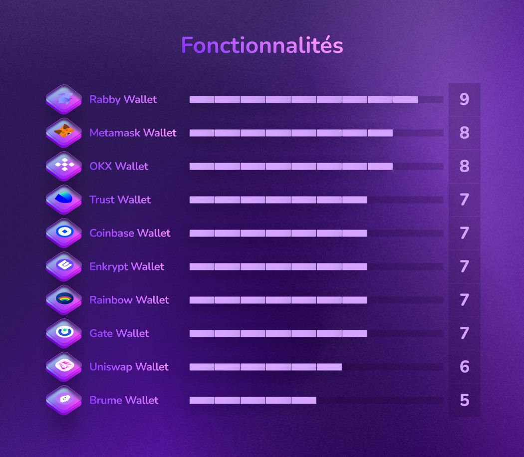 Classement des meilleurs portefeuilles Web3 décentralisés pour les fonctionnalités. Rabby en tête de liste, suivis d'autres portefeuilles populaires par ordre décroissant