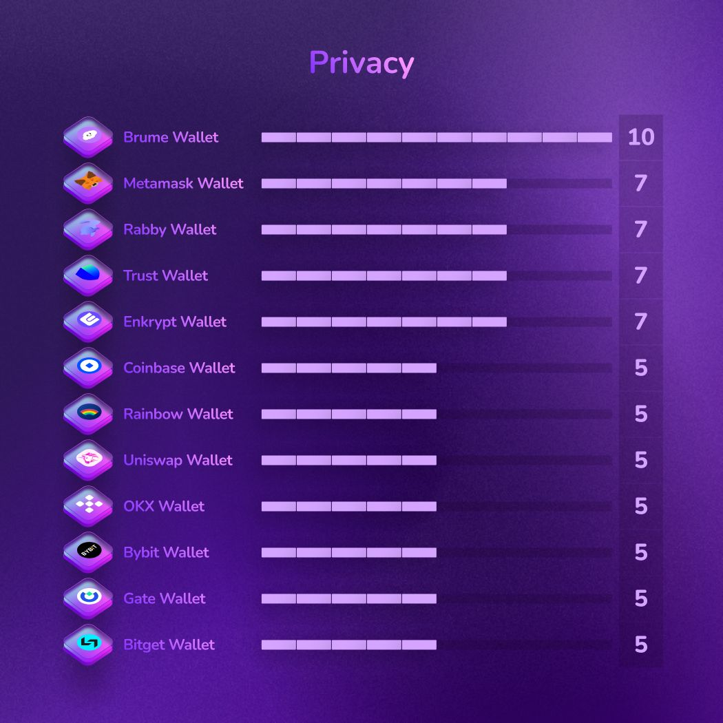 Ranking of top decentralized Web3 wallets for privacy. Brune Wallet leads the list, followed by other popular wallets in descending order