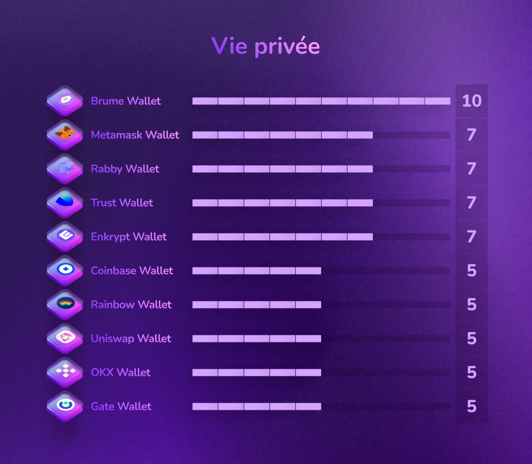 Classement des meilleurs portefeuilles Web3 décentralisés pour la confidentialité. Brume Wallet en tête de liste, suivis d'autres portefeuilles populaires par ordre décroissant