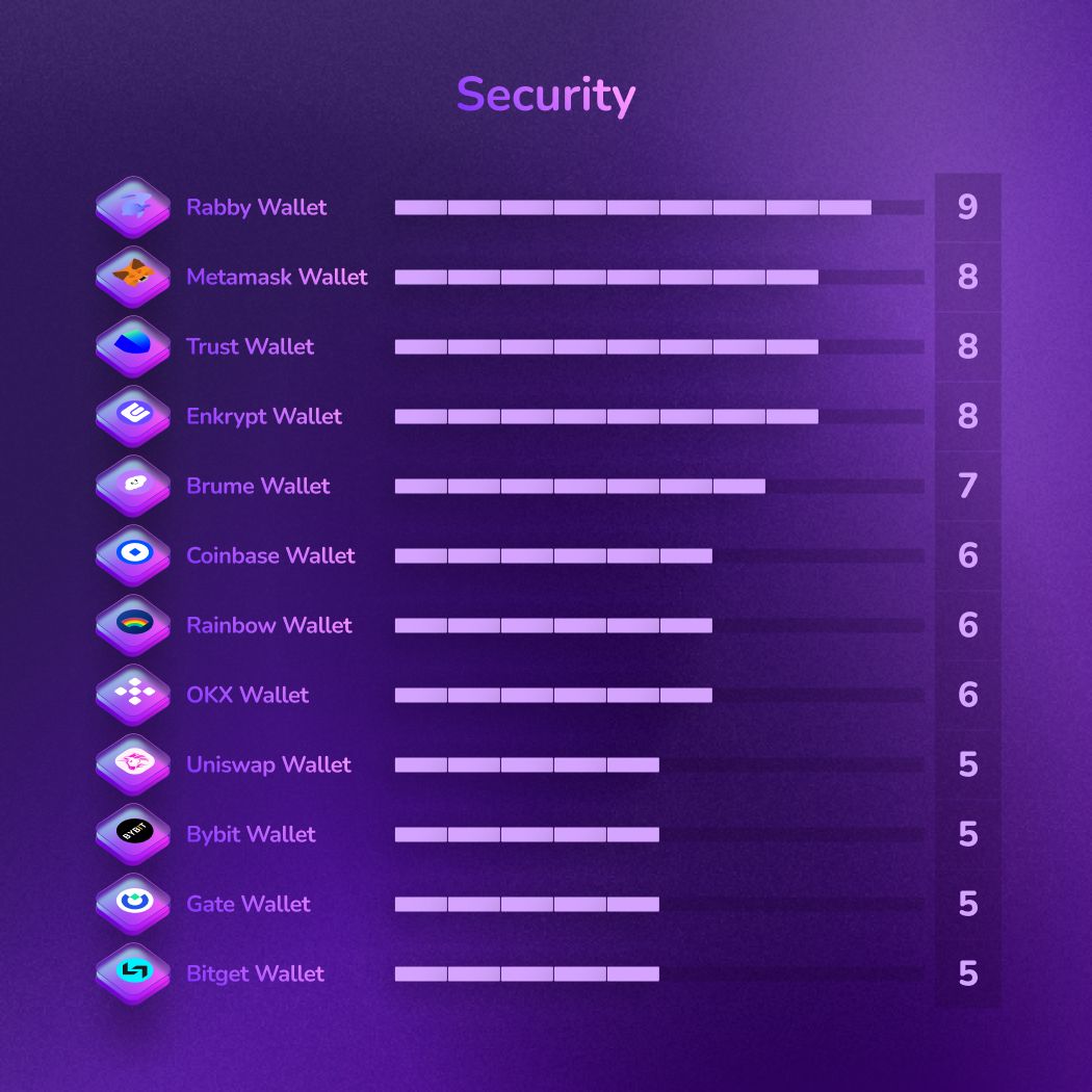 Ranking of top decentralized Web3 wallets for security. Rabby leads the list, followed by other popular wallets in descending order