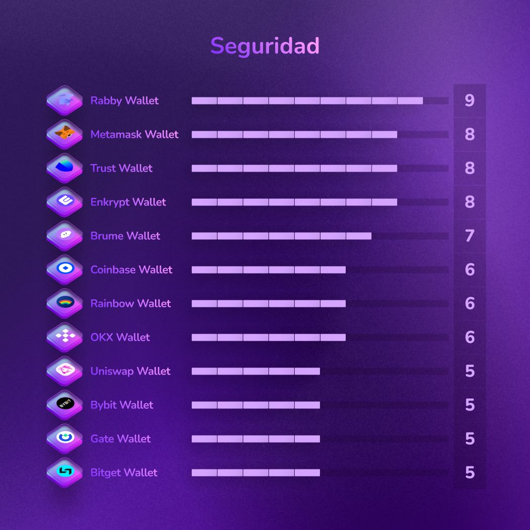 Clasificación de los mejores monederos Web3 descentralizados para seguridad. Rabby lidera la lista, seguido por otros monederos populares en orden descendente