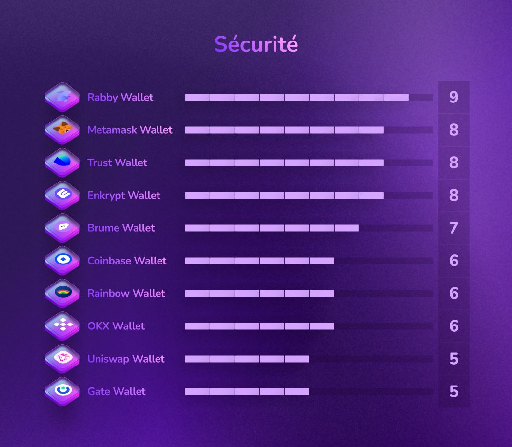 Classement des meilleurs portefeuilles Web3 décentralisés pour la sécurité. Rabby en tête de liste, suivis d'autres portefeuilles populaires par ordre décroissant