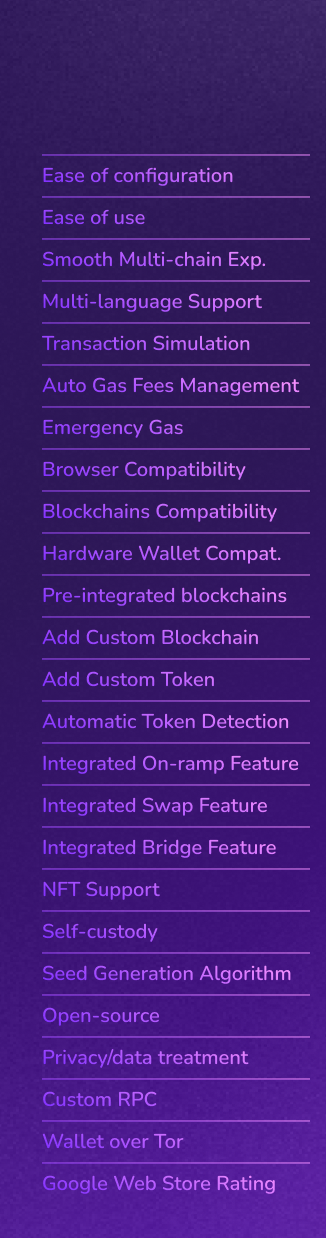 Detailed comparison chart of Web3 wallets. Features evaluated include ease of configuration, ease of use, smooth multi-chain experience, multi-language support, transaction simulation, auto gas fee management, browser compatibility, blockchain compatibility, hardware wallet compatibility, pre-integrated blockchains, custom blockchain addition, custom token addition, automatic token detection, integrated on-ramp, swap, and bridge features, NFT support, self-custody, seed generation algorithm, open-source status, privacy/data handling, custom RPC, operation over Tor, and Google Web Store rating