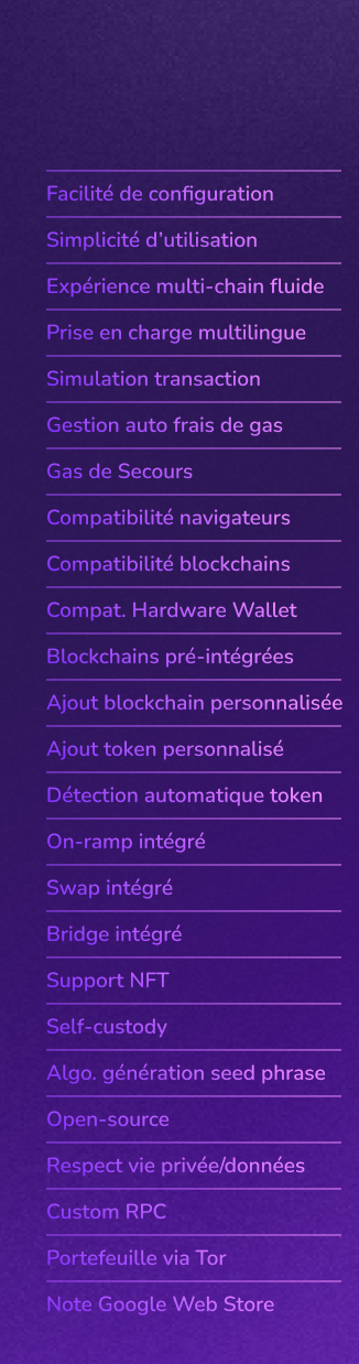 Tableau de comparaison détaillé des portefeuilles Web3. Les fonctionnalités évaluées incluent la facilité de configuration, la facilité d'utilisation, l'expérience multi-chaînes fluide, le support multilingue, la simulation de transaction, la gestion automatique des frais de gaz, la compatibilité avec les navigateurs, la compatibilité avec les blockchains, la compatibilité avec les portefeuilles matériels, les blockchains pré-intégrées, l'ajout de blockchain personnalisée, l'ajout de jeton personnalisé, la détection automatique des jetons, les fonctionnalités intégrées de rampe d'accès, d'échange et de pont, le support NFT, l'auto-garde, l'algorithme de génération de graines, le statut open-source, la gestion de la confidentialité/des données, le RPC personnalisé, le fonctionnement sur Tor, et la note du Google Web Store