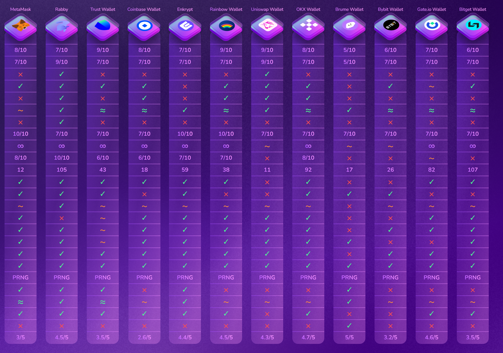 Detailed comparison chart of Web3 wallets including MetaMask, Rabby, Trust Wallet, Coinbase Wallet, Enkrypt, Rainbow Wallet, Uniswap Wallet, OKX Wallet, Brume Wallet, Bybit Wallet, Gate.io Wallet, and Bitget Wallet. Features evaluated include ease of configuration, ease of use, smooth multi-chain experience, multi-language support, transaction simulation, auto gas fee management, browser compatibility, blockchain compatibility, hardware wallet compatibility, pre-integrated blockchains, custom blockchain addition, custom token addition, automatic token detection, integrated on-ramp, swap, and bridge features, NFT support, self-custody, seed generation algorithm, open-source status, privacy/data handling, custom RPC, operation over Tor, and Google Web Store rating