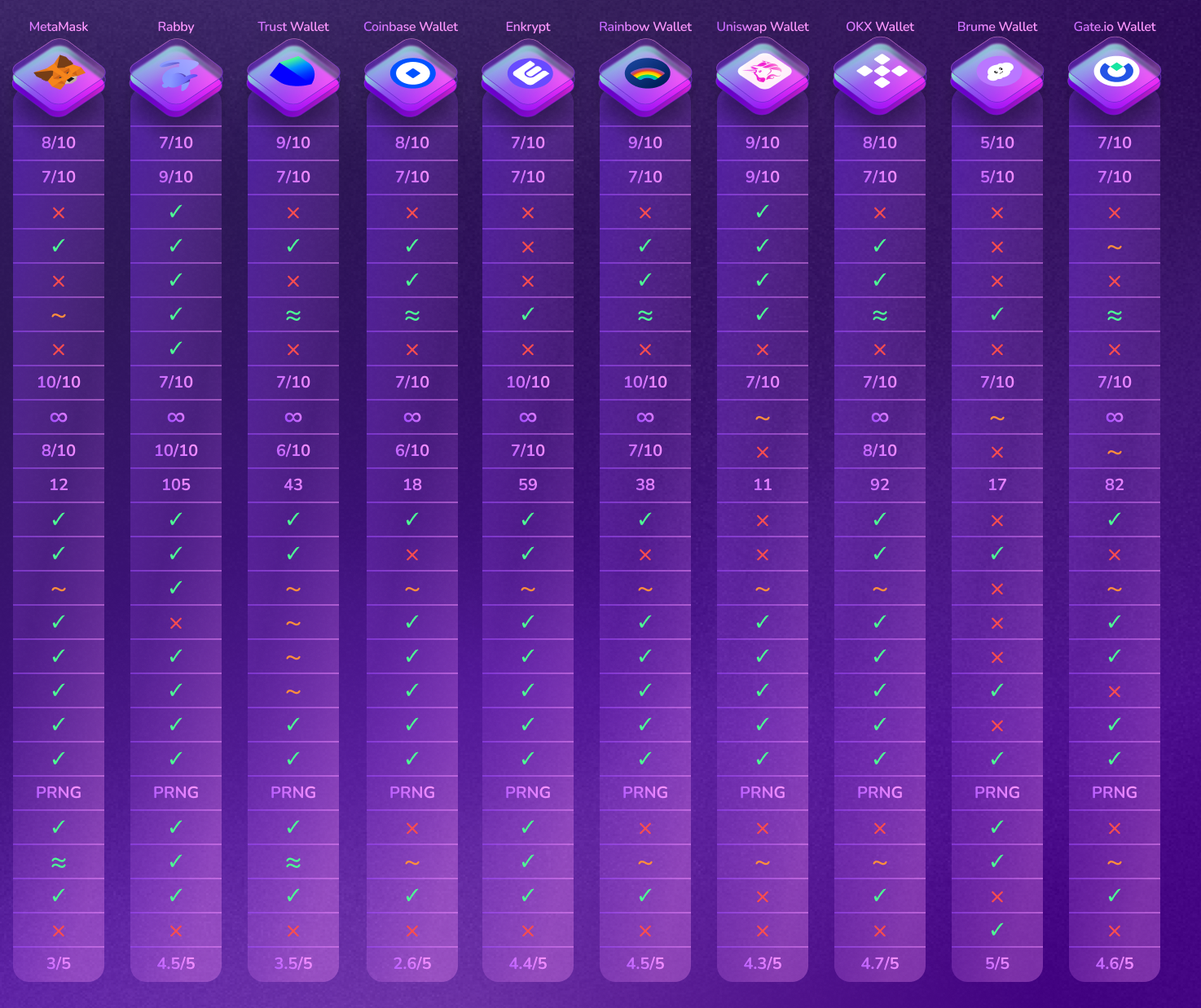 Tableau de comparaison détaillé des portefeuilles Web3, y compris MetaMask, Rabby, Trust Wallet, Coinbase Wallet, Enkrypt, Rainbow Wallet, Uniswap Wallet, OKX Wallet, Brume Wallet, et Gate.io Wallet. Les fonctionnalités évaluées incluent la facilité de configuration, la facilité d'utilisation, l'expérience multi-chaînes fluide, le support multilingue, la simulation de transaction, la gestion automatique des frais de gaz, la compatibilité avec les navigateurs, la compatibilité avec les blockchains, la compatibilité avec les portefeuilles matériels, les blockchains pré-intégrées, l'ajout de blockchain personnalisée, l'ajout de jeton personnalisé, la détection automatique des jetons, les fonctionnalités intégrées de rampe d'accès, d'échange et de pont, le support NFT, l'auto-garde, l'algorithme de génération de graines, le statut open-source, la gestion de la confidentialité/des données, le RPC personnalisé, le fonctionnement sur Tor, et la note du Google Web Store