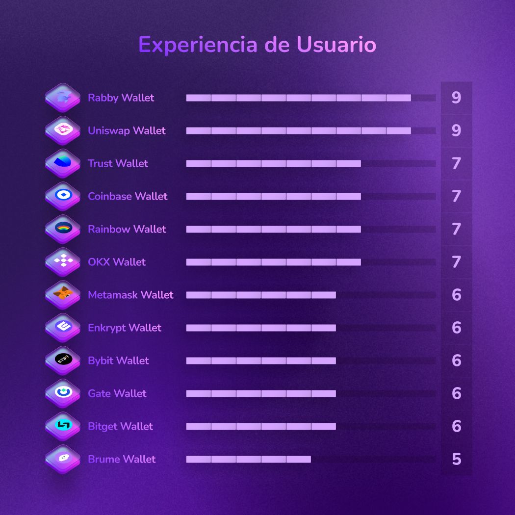 Clasificación de los mejores monederos Web3 descentralizados para experiencia del usuario. Rabby y Uniswap Wallet lideran la lista, seguidos por otros monederos populares en orden descendente